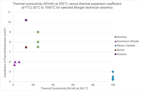 Thermal expansion coefficients