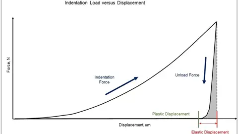 Indentation Modulus