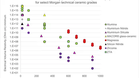 Electrical resistivity