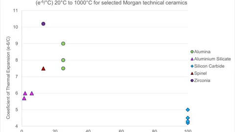 Thermal expansion coefficients